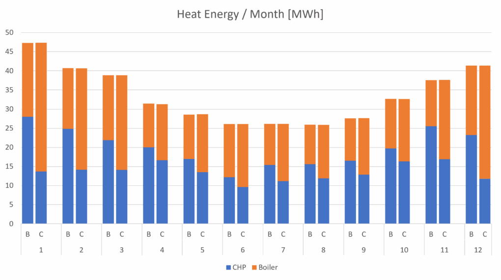 Cogeneration CHP and boiler comparison