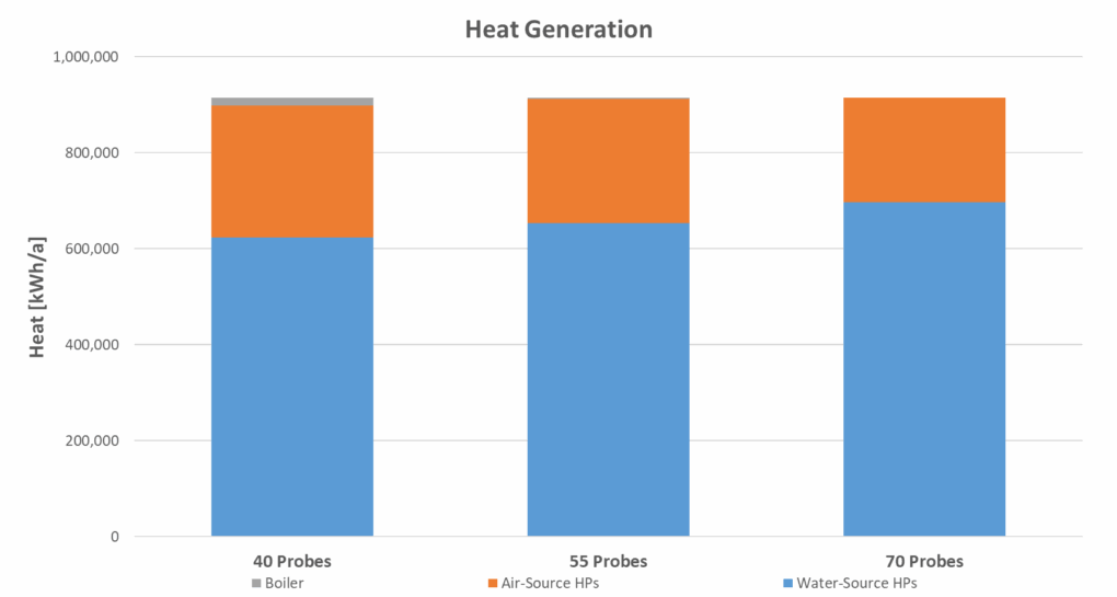 Geothermal probe-field operation comparison
