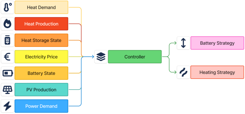 PLC controller logic testing