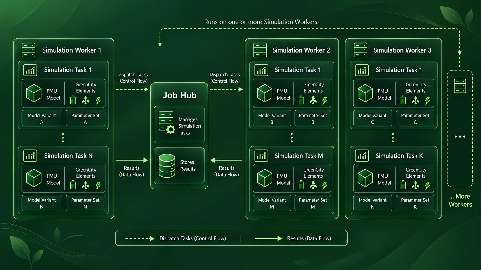 Large-scale simulation job hub overview