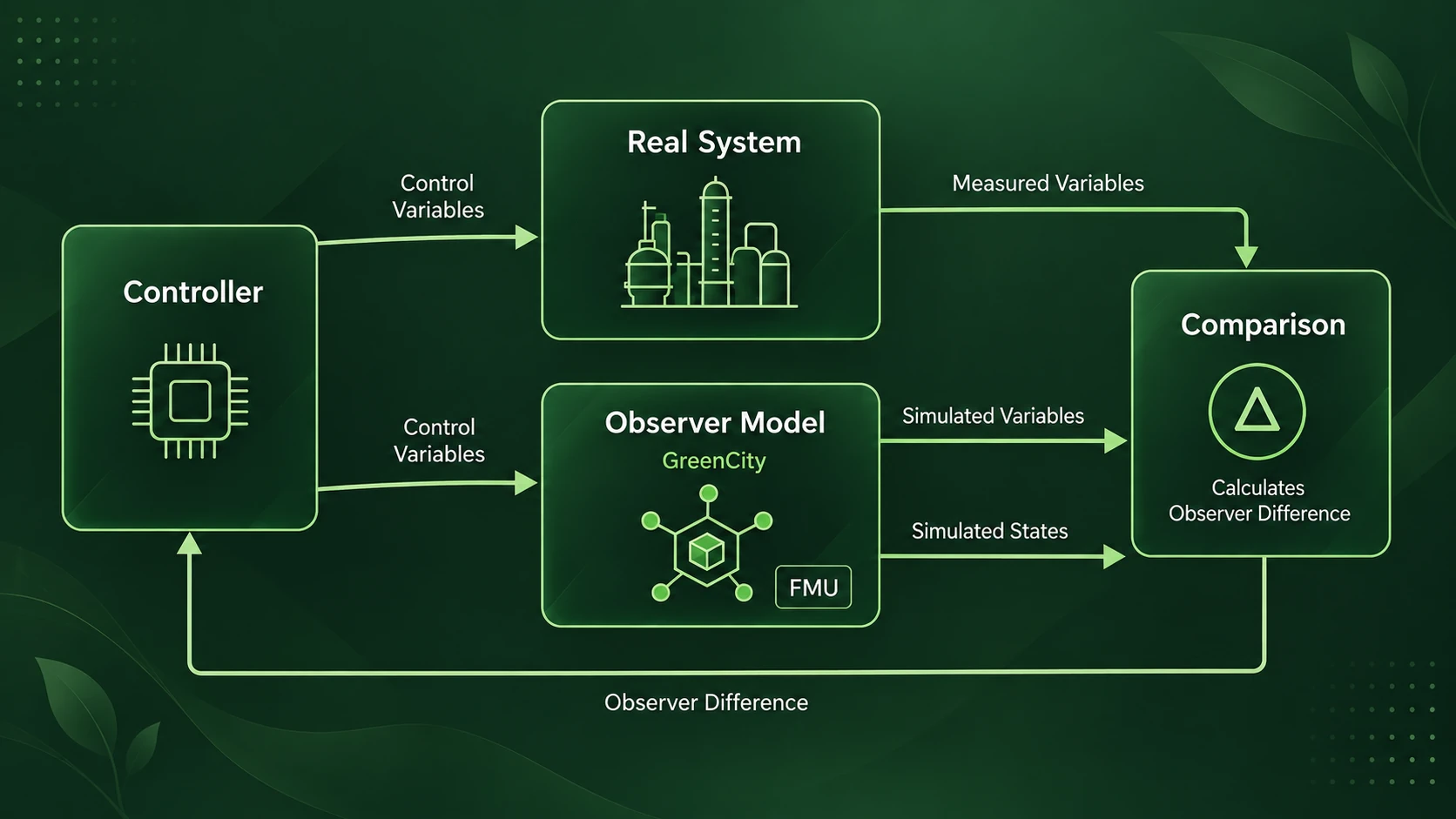 Observer-based control overview