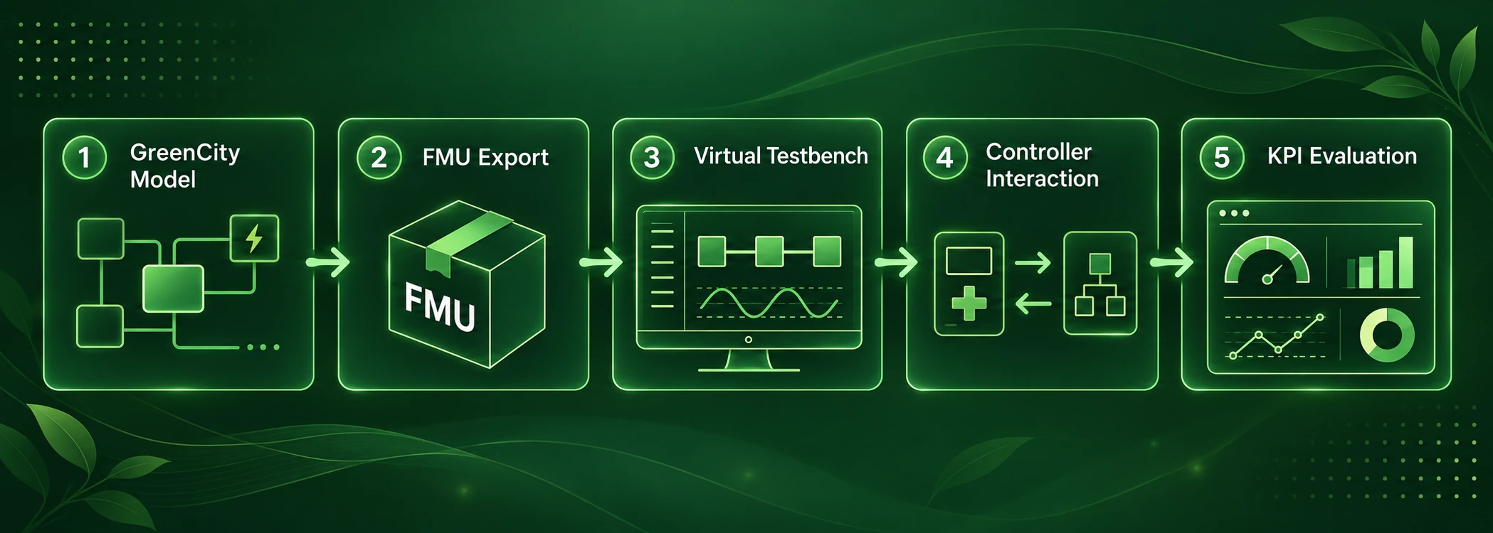 Software-in-the-Loop test bench overview